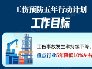 工伤预防五年行动计划（2026-2030年）是什么，一图看懂！